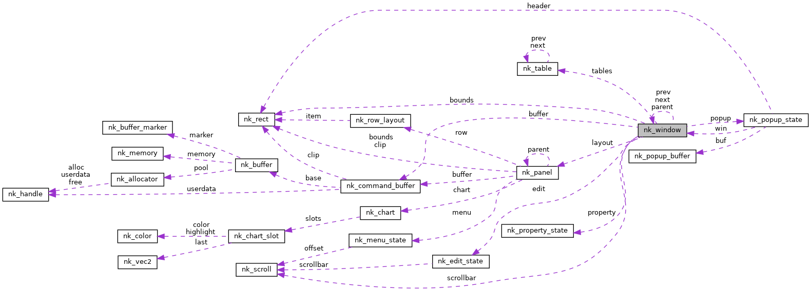 Collaboration graph